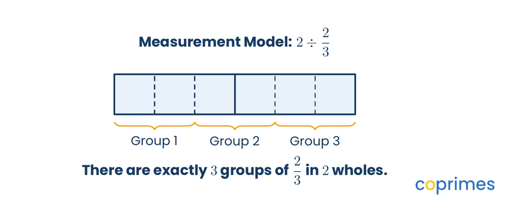 A measurement model showing two whole rectangles placed side-by-side. The wholes are divided into six thirds altogether, and brackets group these thirds into three distinct sets of two thirds.