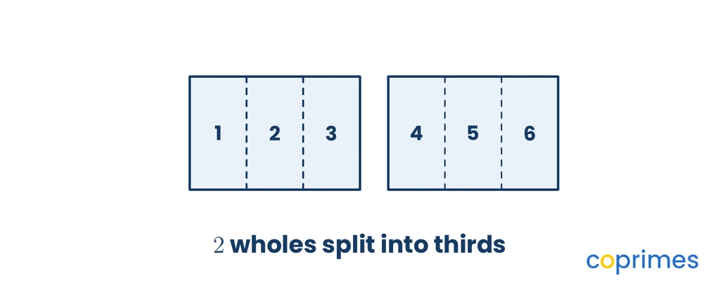 Two rectangular wholes are each divided into three equal sections by dashed lines. The individual third sections are numbered continuously from 1 to 6.