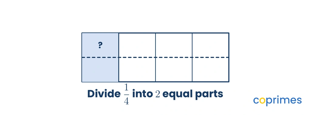 An area model shows a rectangle divided into quarters, with one quarter shaded. A horizontal dashed line cuts all parts in half, asking the value of one resulting piece.