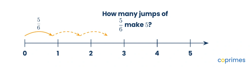 A number line from 0 to 5 shows an initial jump of five sixths and dashed jumps continuing forward to ask how many jumps reach 5.