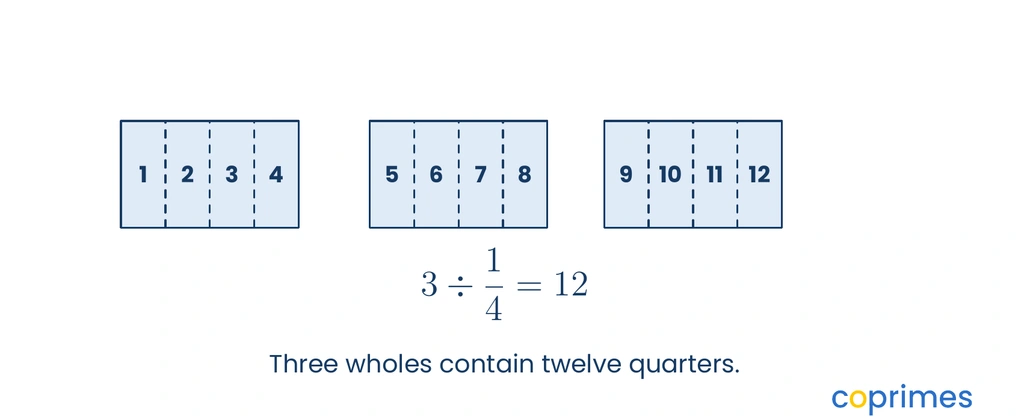 Three separate rectangular blocks each divided into four sections by dashed lines. The individual quarter sections are numbered continuously from 1 to 12.