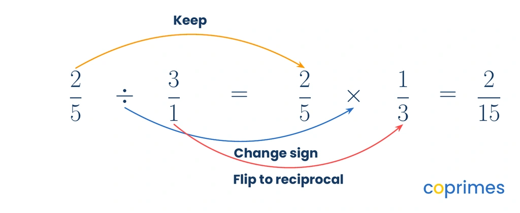 A procedural layout showing two fifths divided by three over one converting into two fifths multiplied by one third, yielding two fifteenths. Arrows label keeping the first fraction, changing the sign, and flipping to the reciprocal.
