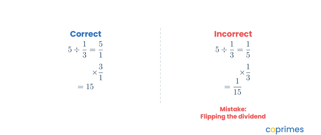 A side-by-side comparison. The correct side shows five divided by one third calculating as five over one multiplied by three over one, resulting in fifteen. The incorrect side shows it calculating as one fifth multiplied by one third, resulting in one fifteenth, labeled as flipping the dividend.