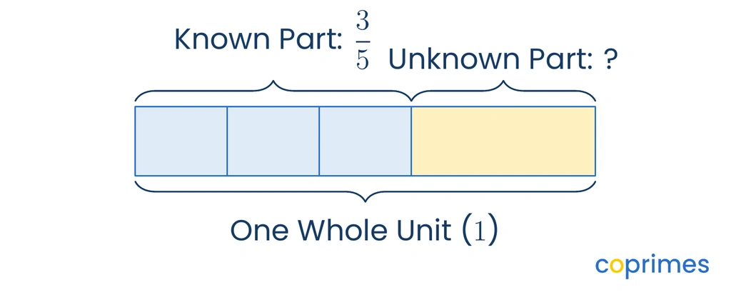 A tape diagram representing one whole unit split into five equal parts. Three parts are labeled as the known part, equalling three-fifths. The remaining two parts are labeled as the unknown part.