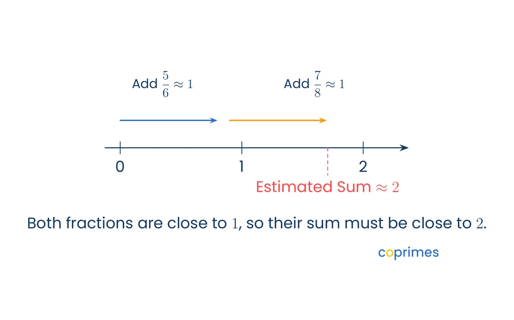 A number line demonstrating estimation. An arrow starts at zero and jumps forward to five-sixths, which is close to one. A second arrow adds seven-eighths, which is also close to one, landing at an estimated sum close to two.