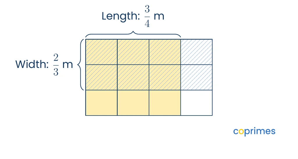 A rectangular area model representing a garden. The length is shaded three-fourths horizontally, and the width is shaded two-thirds vertically. The overlapping region shows the total area.