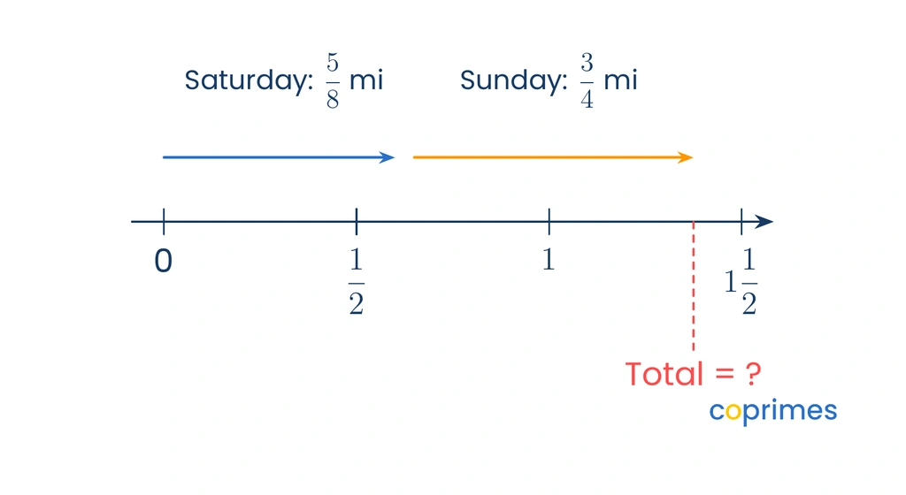 A number line starting at zero showing a jump forward of five-eighths of a mile for Saturday, followed by a second forward jump of three-fourths of a mile for Sunday. The final distance is unknown.