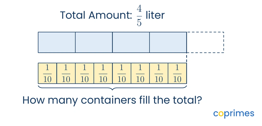 A tape diagram showing a total amount of four-fifths of a liter. Below it, the same length is split into eight smaller equal containers that each hold one-tenth of a liter.