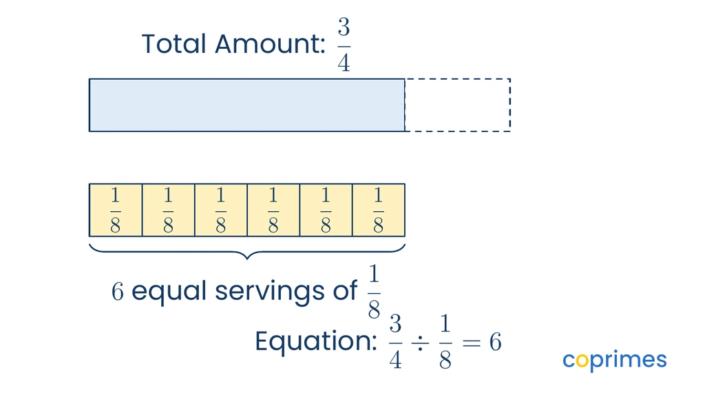 A tape diagram showing a total amount of three-fourths split into six smaller equal servings of one-eighth each. The visual equation below states three-fourths divided by one-eighth equals six.
