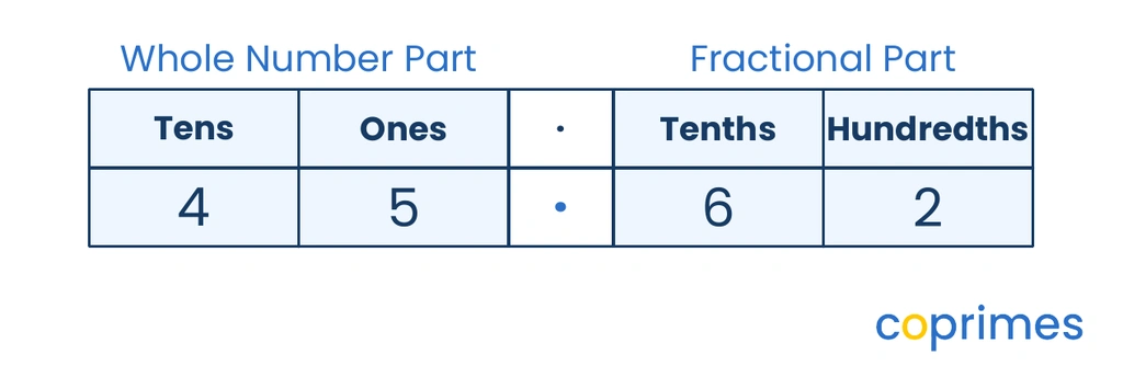 A place value chart for 45.62 showing 4 tens, 5 ones, a decimal point, 6 tenths, and 2 hundredths.