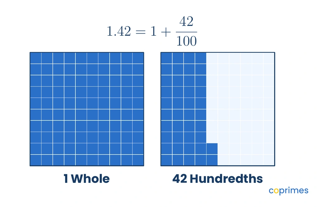 Two 10 by 10 grids showing 1 whole shaded and 42 hundredths shaded, representing 1.42.