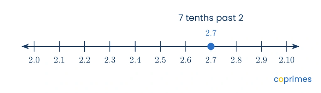 A number line zoomed in between 2.0 and 3.0, with a point placed at 2.7, which is 7 tenths past 2.