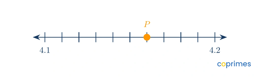 A number line from 4.1 to 4.2 with 10 equal spaces. A point P is placed at the sixth tick mark past 4.1.
