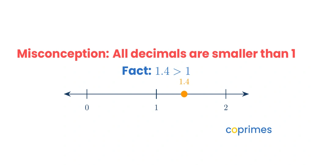 A number line comparing 1 to 1.4, showing that the decimal 1.4 is greater than the whole number 1.