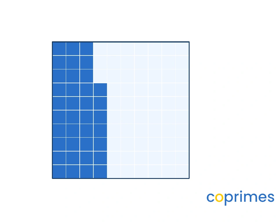 A 10 by 10 grid with 3 full columns shaded and 7 additional small squares shaded, representing 37 out of 100.