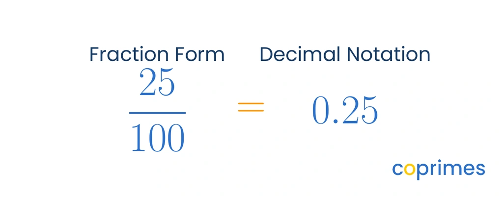 A comparison showing the fraction 25 over 100 on the left is equal to the decimal notation 0.25 on the right.