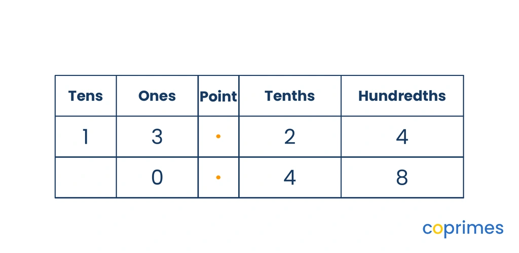 A place value chart showing 13.24 and 0.48. The columns are Tens, Ones, Point, Tenths, and Hundredths.