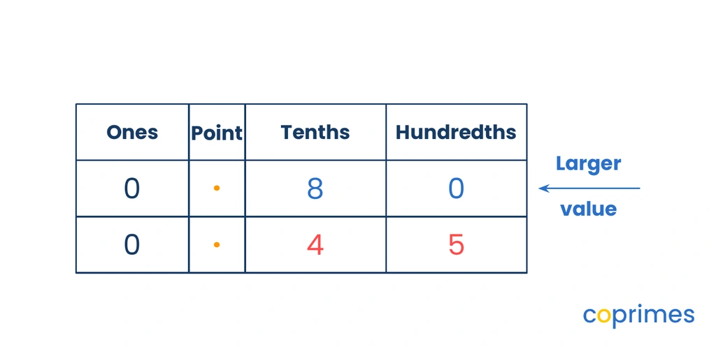 A place value chart comparing 0.8 and 0.45. It highlights that 0.8 has 8 in the tenths place, while 0.45 has 4 in the tenths place, making 0.8 the larger value.