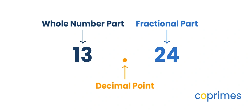 A diagram of the number 13.24 showing the 13 labeled as the whole number part, the dot labeled as the decimal point, and the 24 labeled as the fractional part.