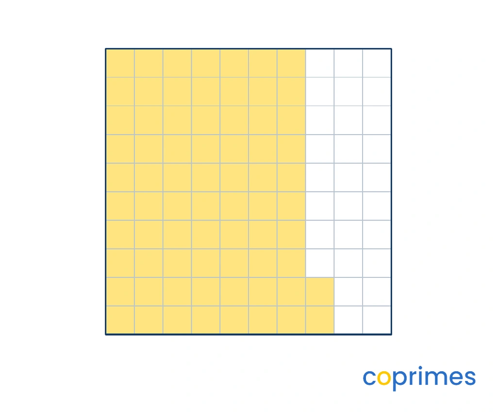 A 10 by 10 grid with 7 full columns shaded and 2 additional small squares shaded in the next column.