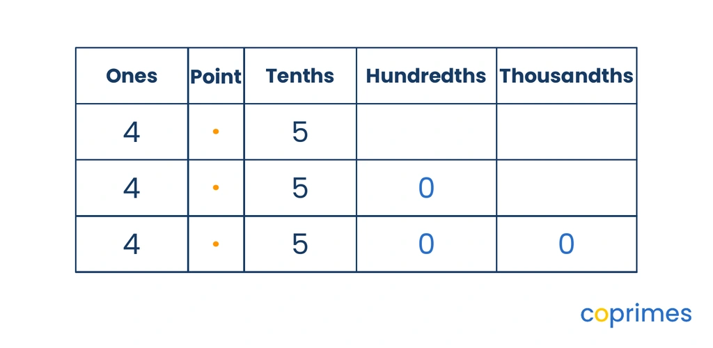 A chart aligning 4.5, 4.50, and 4.500 by place value to show they share the exact same digits in the ones and tenths places, with only zeros added to the right.