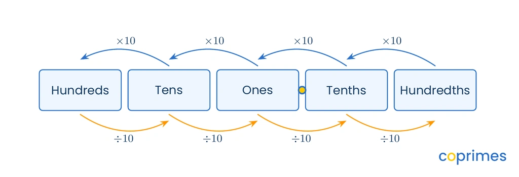 A diagram showing place values from Hundreds down to Hundredths. Arrows moving left show multiply by 10. Arrows moving right show divide by 10.