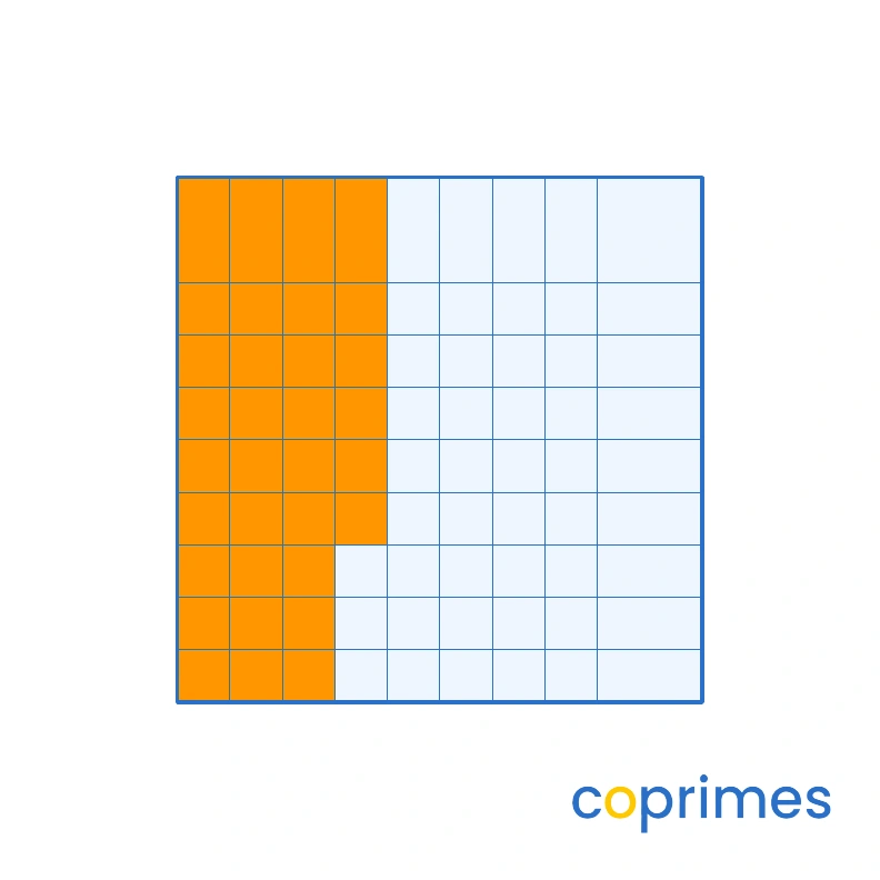 A 10 by 10 grid model representing a decimal. It has 100 small squares. Exactly 3 full columns are shaded orange, and 7 individual small squares are shaded orange in the fourth column.