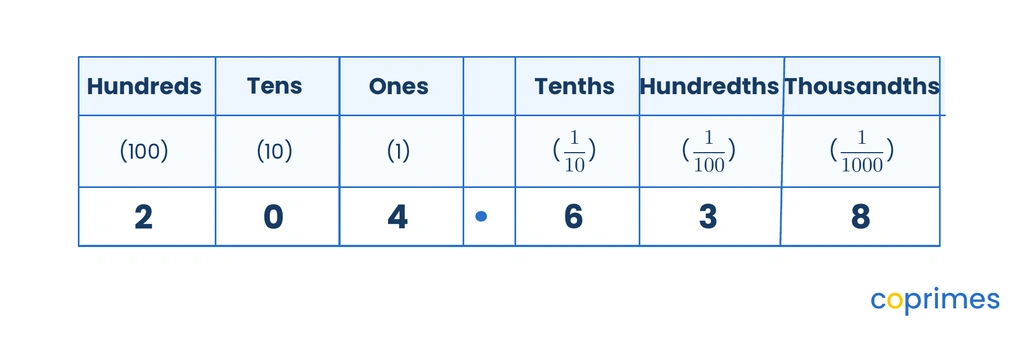 A decimal place value chart displaying the number 204.638. It shows Hundreds, Tens, Ones, the decimal point, Tenths, Hundredths, and Thousandths.