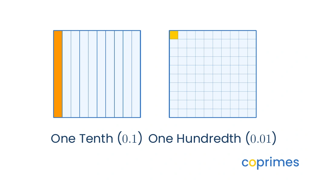 Two grid models representing decimals. The first model is divided into 10 columns with 1 column shaded, labeled 0.1. The second model is a 10 by 10 grid with 1 small square shaded, labeled 0.01.