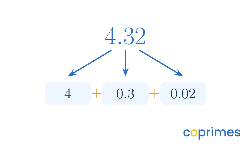 A visual showing the number 4.32 breaking apart into three components: 4, 0.3, and 0.02, connected by addition signs.