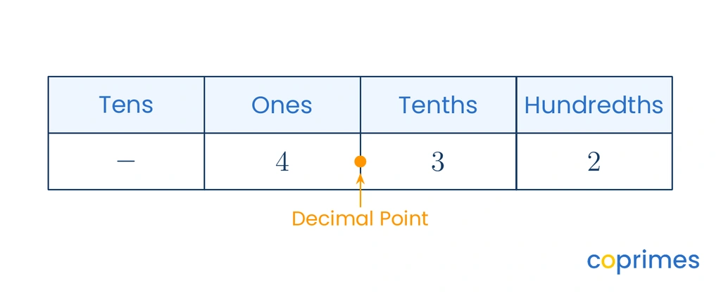 A place value chart showing the number 4.32. The 4 is in the Ones column, the 3 is in the Tenths column, and the 2 is in the Hundredths column.