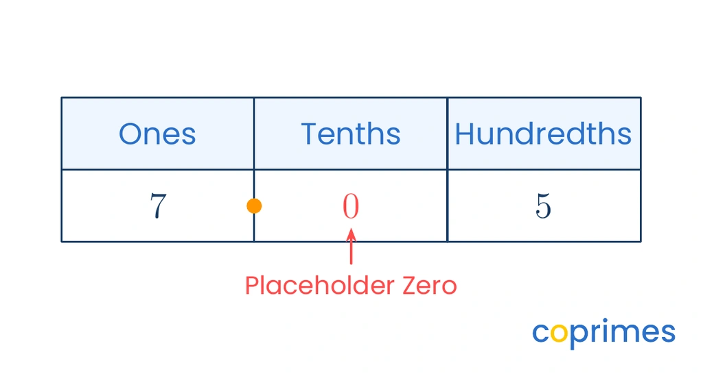 A place value chart showing the number 7.05. The 7 is in the Ones column, the 0 is in the Tenths column, and the 5 is in the Hundredths column.