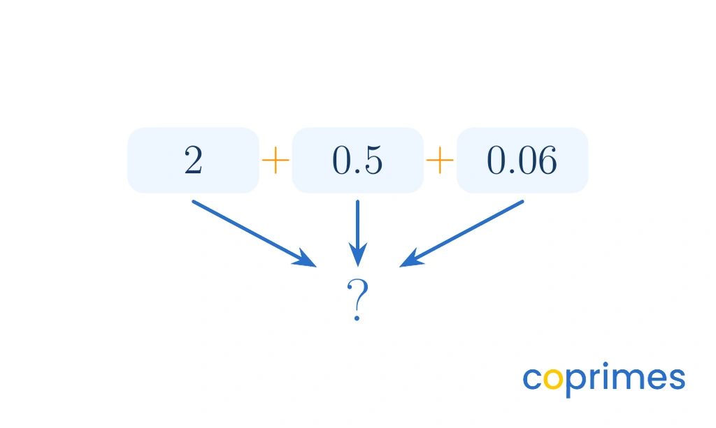 A visual decomposition of a number. The components shown are 2, 0.5, and 0.06, all joined by plus signs to form a single unknown total.