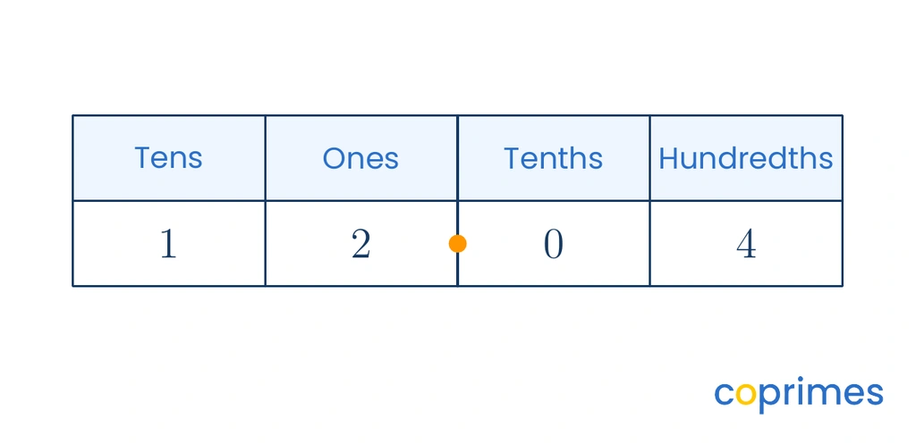A place value chart showing 12.04 with 1 ten, 2 ones, 0 tenths, and 4 hundredths.