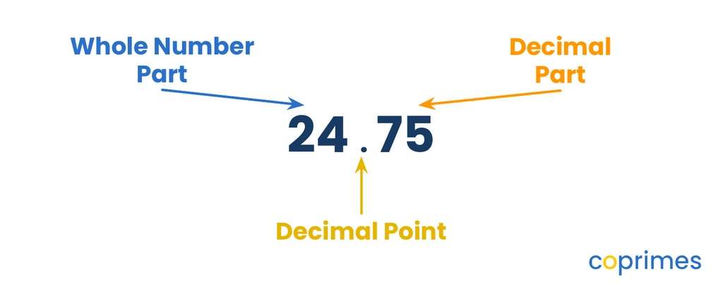 A diagram showing the number 24.75 separated into three labeled parts: the whole number 24, the decimal point, and the decimal part 75.