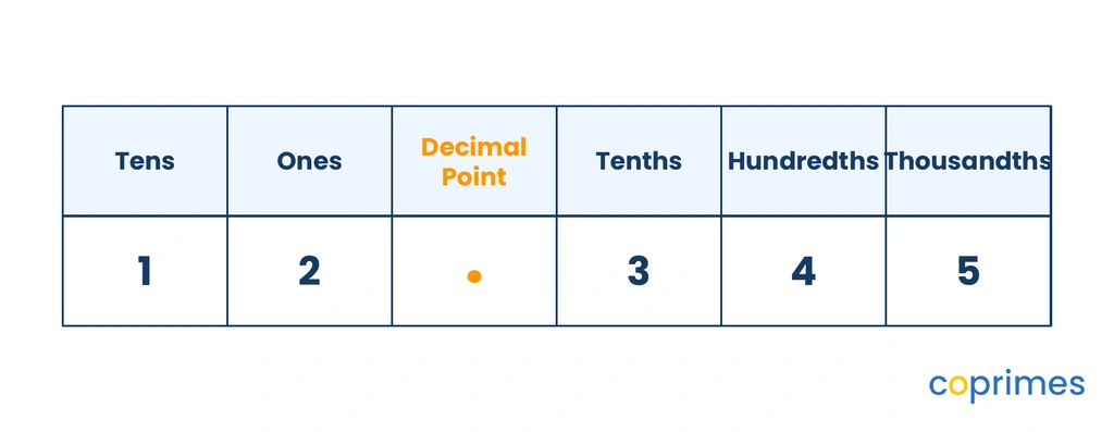 A place value chart showing the number 12.345. Columns from left to right are Tens, Ones, Decimal Point, Tenths, Hundredths, and Thousandths.