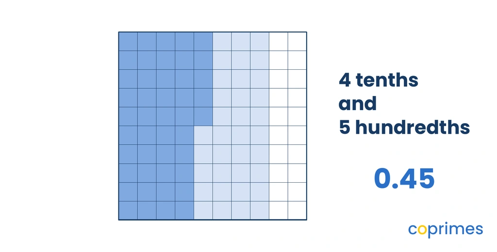 A ten-by-ten grid representing one whole. Four full columns are shaded blue, and five additional small squares are shaded blue, representing forty-five hundredths.