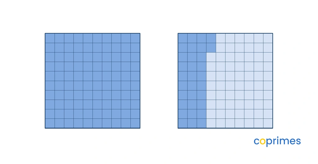Two identical square grids divided into 100 small squares. The first grid is completely shaded. The second grid has exactly three full columns and two additional small squares shaded.