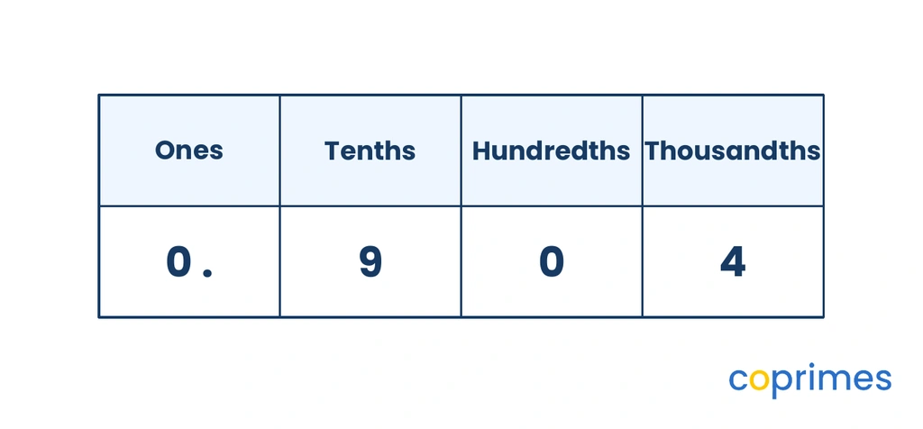 A place value chart showing the digits 0 in Ones, 9 in Tenths, 0 in Hundredths, and 4 in Thousandths.