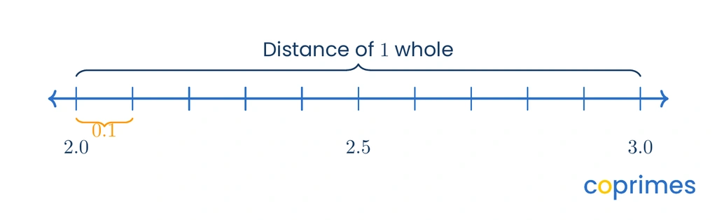 A number line from two to three demonstrating how to count the ten equal intervals to find a scale of one tenth.