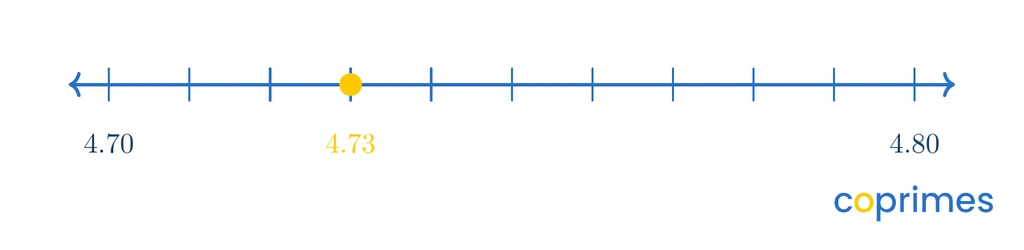 A magnified number line showing the interval between four point seven and four point eight divided into hundredths to locate four point seven three.