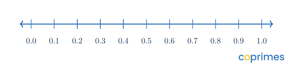 A basic number line showing the values from zero to one divided into ten equal tenths, with labels below each mark.