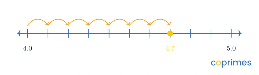 A number line from four to five showing seven curved jumps to the right to locate the point four point seven.