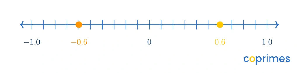 A number line ranging from negative one to positive one, showing negative zero point six on the left and positive zero point six on the right.