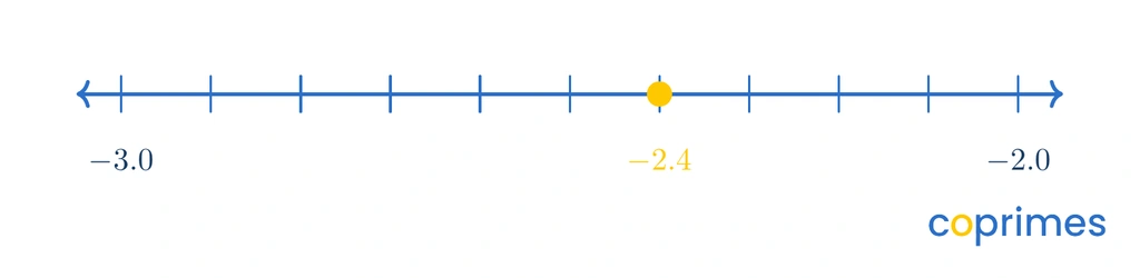 A number line segment from negative three to negative two, with a highlighted point placed at negative two point four.