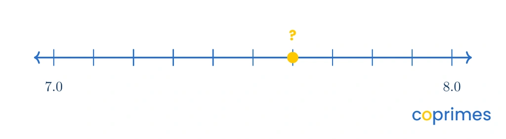 A number line from seven to eight with ten intervals, asking for the value of a point plotted on the sixth mark.