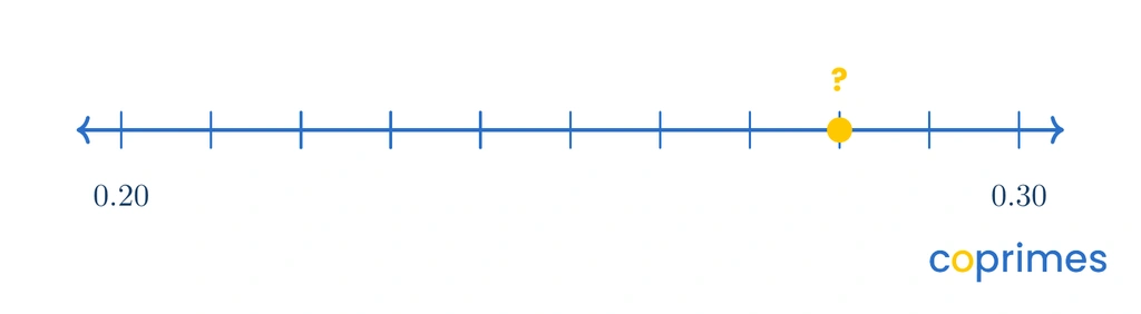 A number line from zero point two to zero point three with ten intervals, asking for the value of the eighth mark.