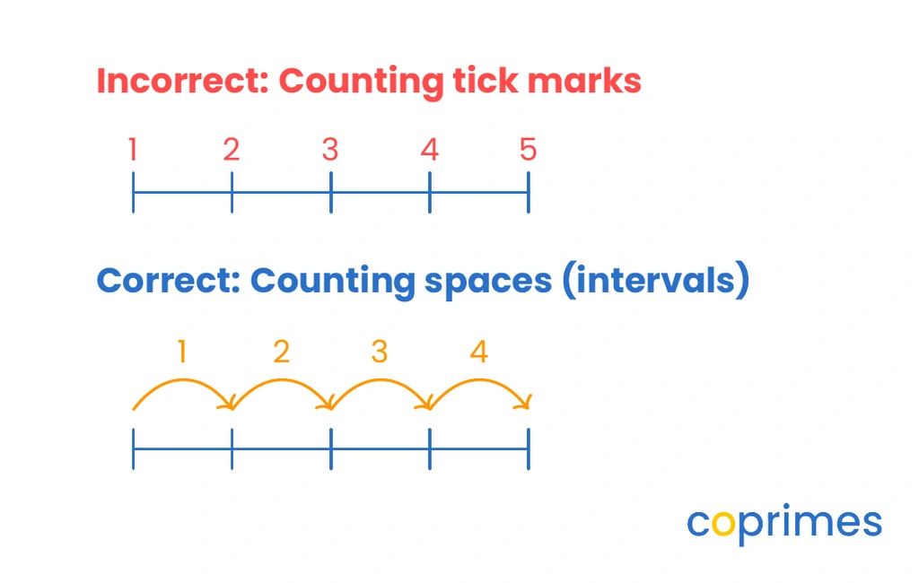 A comparison showing the incorrect method of counting tick marks versus the correct method of counting the empty spaces between the marks.