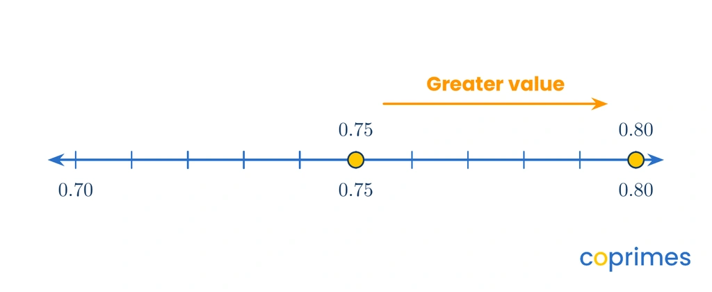 A number line from 0.7 to 0.9. Points are plotted at 0.75 and 0.80, visually proving that 0.80 is further to the right and greater than 0.75.