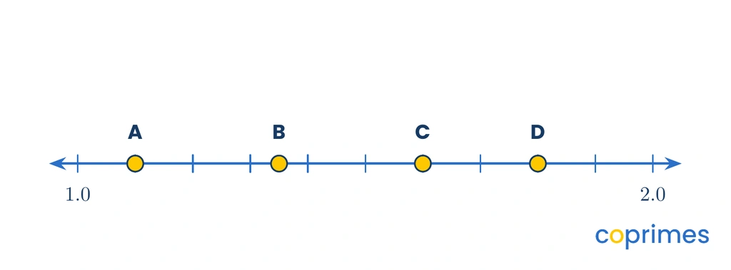 A number line showing points A, B, C, and D plotted from left to right. Point A is at 1.1, B is at 1.35, C is at 1.6, and D is at 1.8.